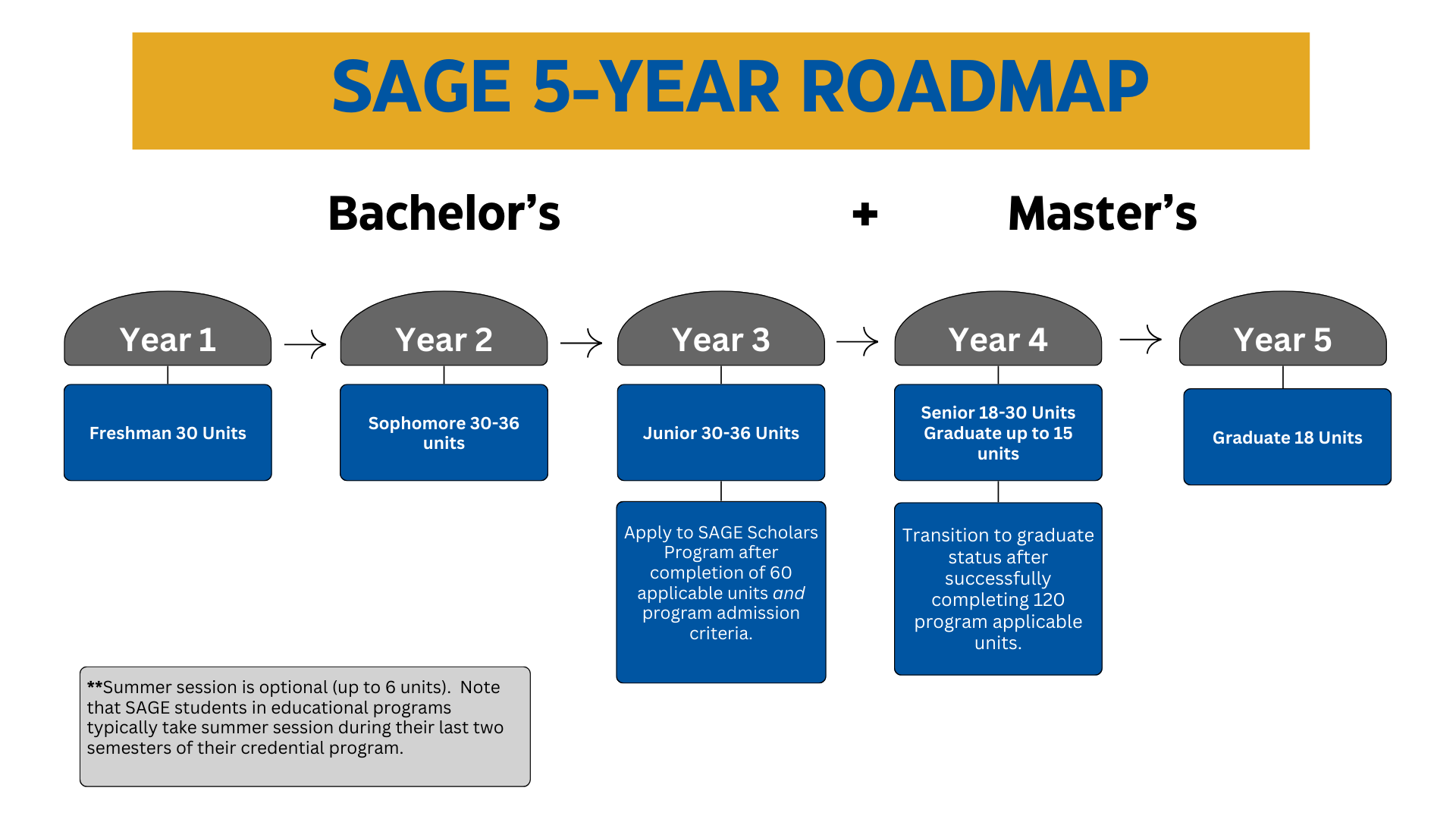 The Spartan Accelerated Graduate Education (SAGE) Program College of